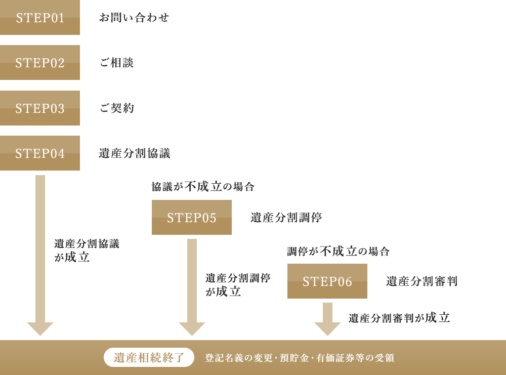 ご相談・ご契約の流れ