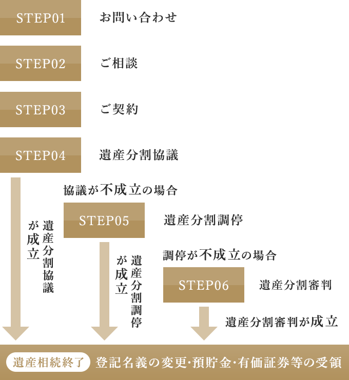 ご相談・ご契約の流れ